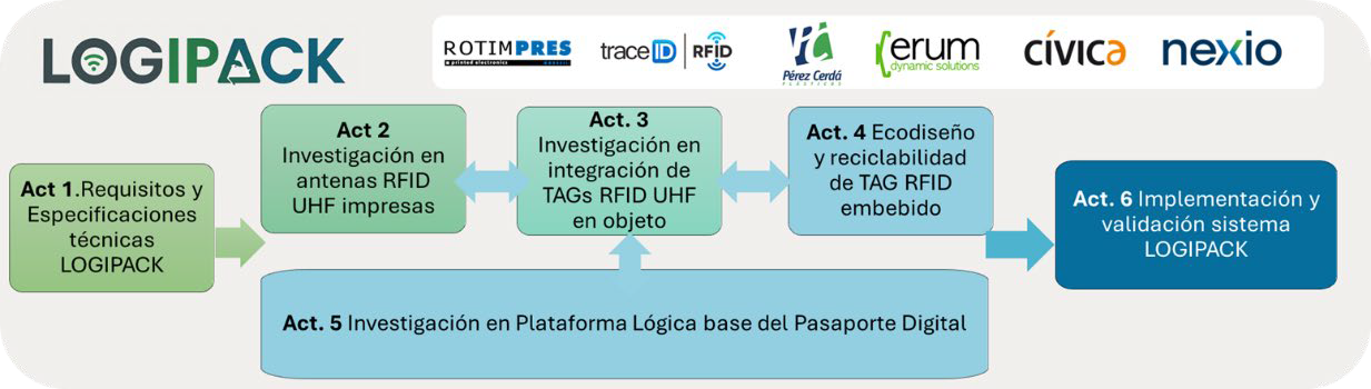 Consorci Logipack amb electronica impresa