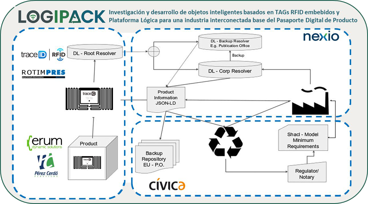 Projecte Logipack amb electronica impresa